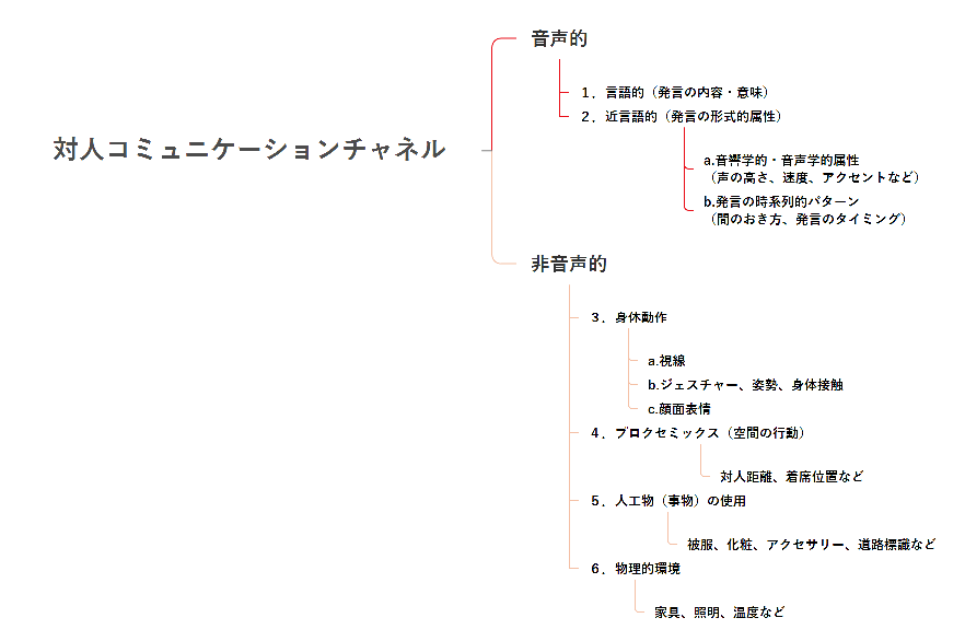 非 言語 的 コミュニケーション