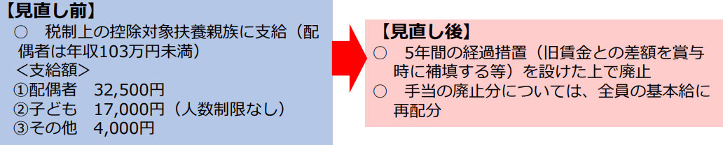 扶養 手当 と は