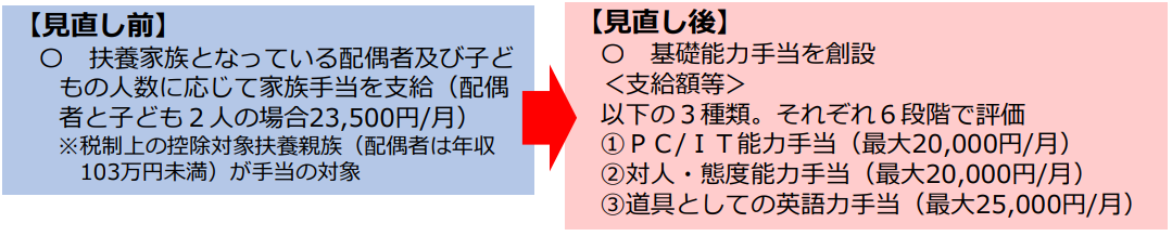 扶養 手当 と は