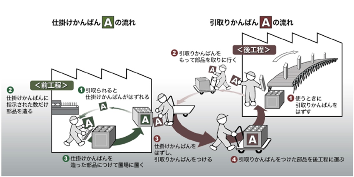 図解 ジャストインタイムとは 三原則 仕組み トヨタ生産方式の特徴 カオナビ人事用語集