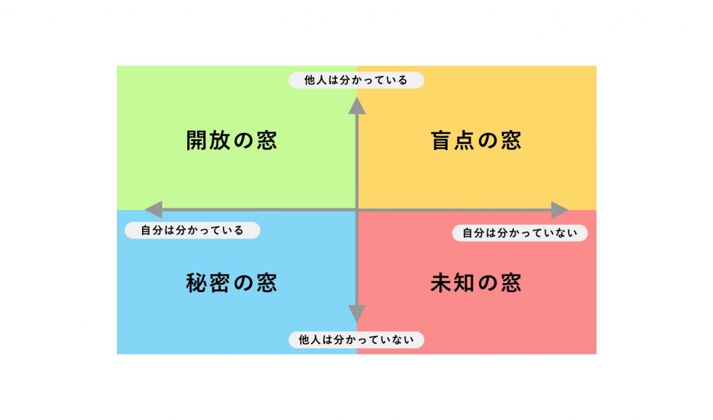 企業研修 ジョハリの窓とは 社内の人間関係が改善する自己分析ツール カオナビ人事用語集