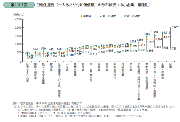 中小企業庁『中小企業の生産性分析』