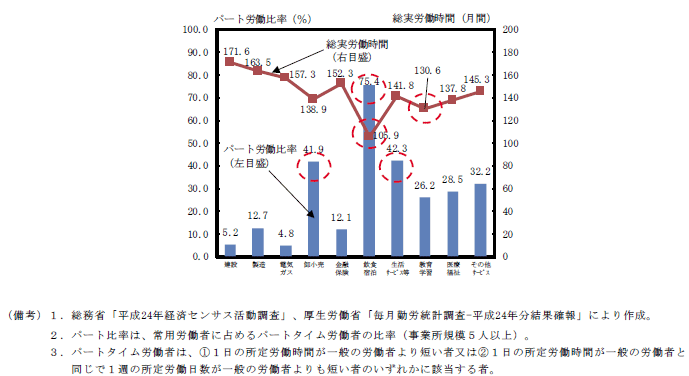 内閣府『主な業種のパート労働比率、総実労働時間』