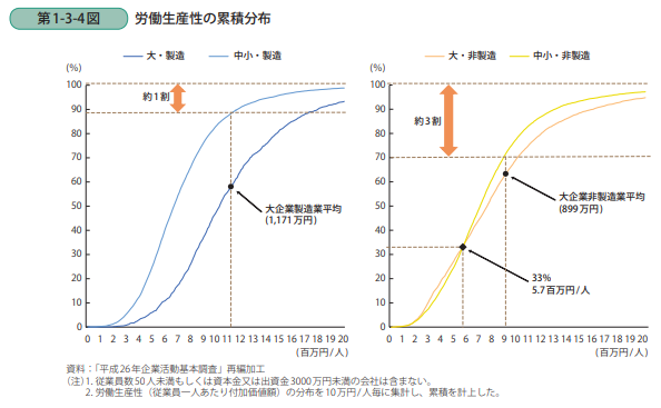 中小企業庁『中小企業の生産性分析』