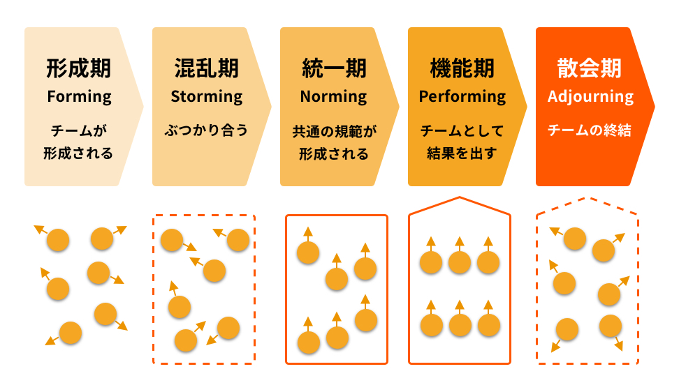 チームビルディングとは タックマンモデル ワークショップ カオナビ人事用語集