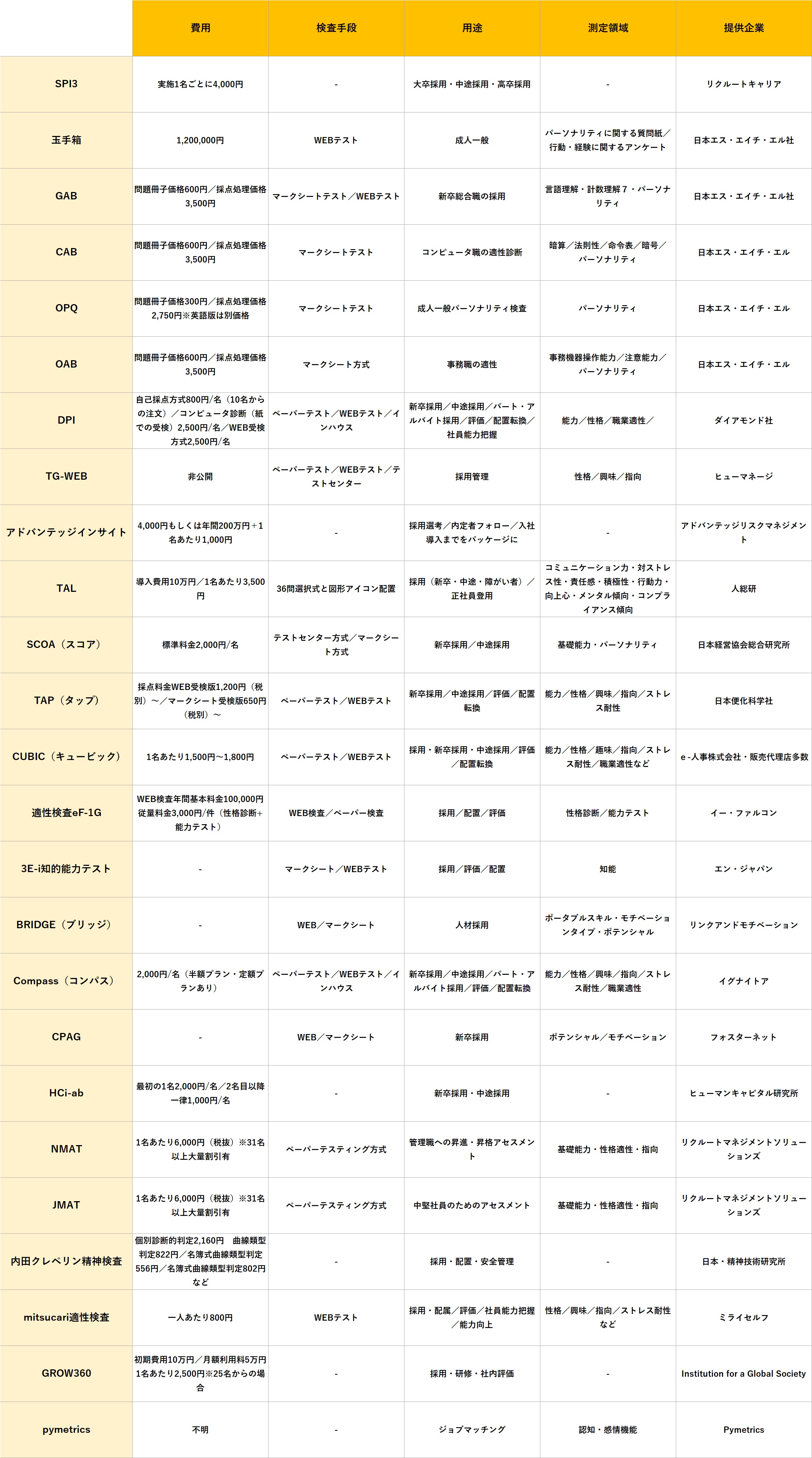 適性検査とは 一般的な25種類の問題 転職でよくある性格検査 対策 不正の注意点など カオナビ人事用語集