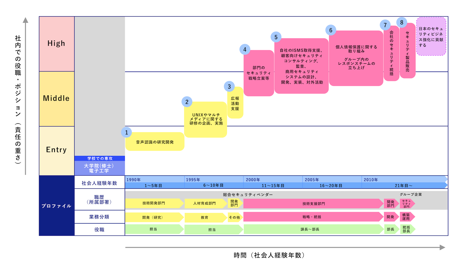 キャリアパスとは 書き方や作成例 フォーマット 高評価の企業事例を解説 カオナビ人事用語集