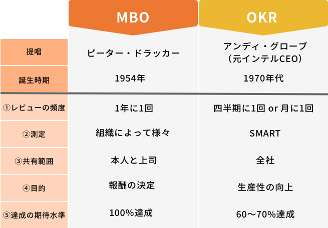Mbo 目標管理制度 とは 目標設定 評価 運用 Okrとの違い メリット デメリットについて カオナビ人事用語集