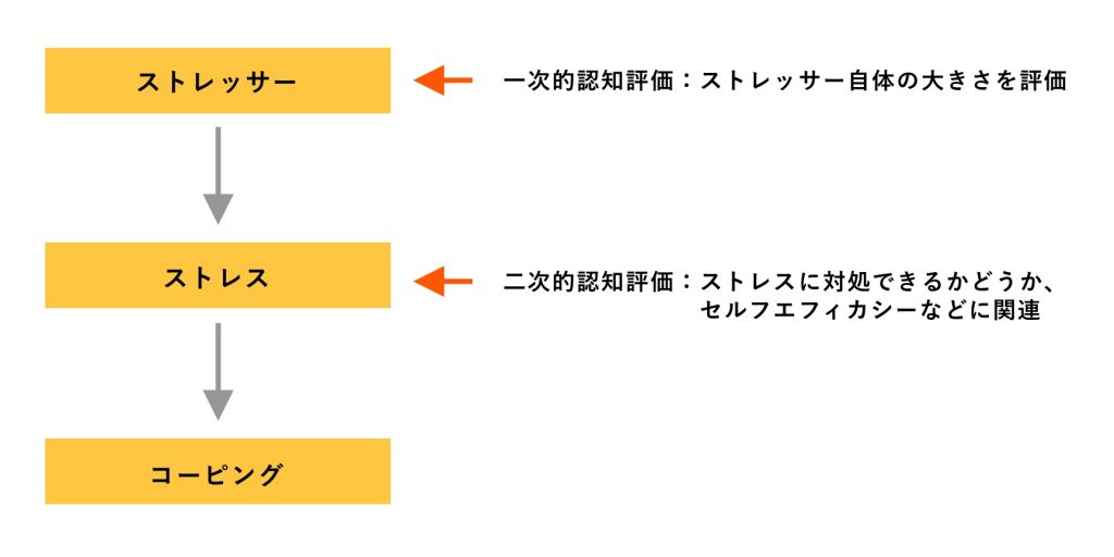 コーピングとは 2種類の方法 問題焦点型 情動焦点型 を効果的に実践するには カオナビ人事用語集