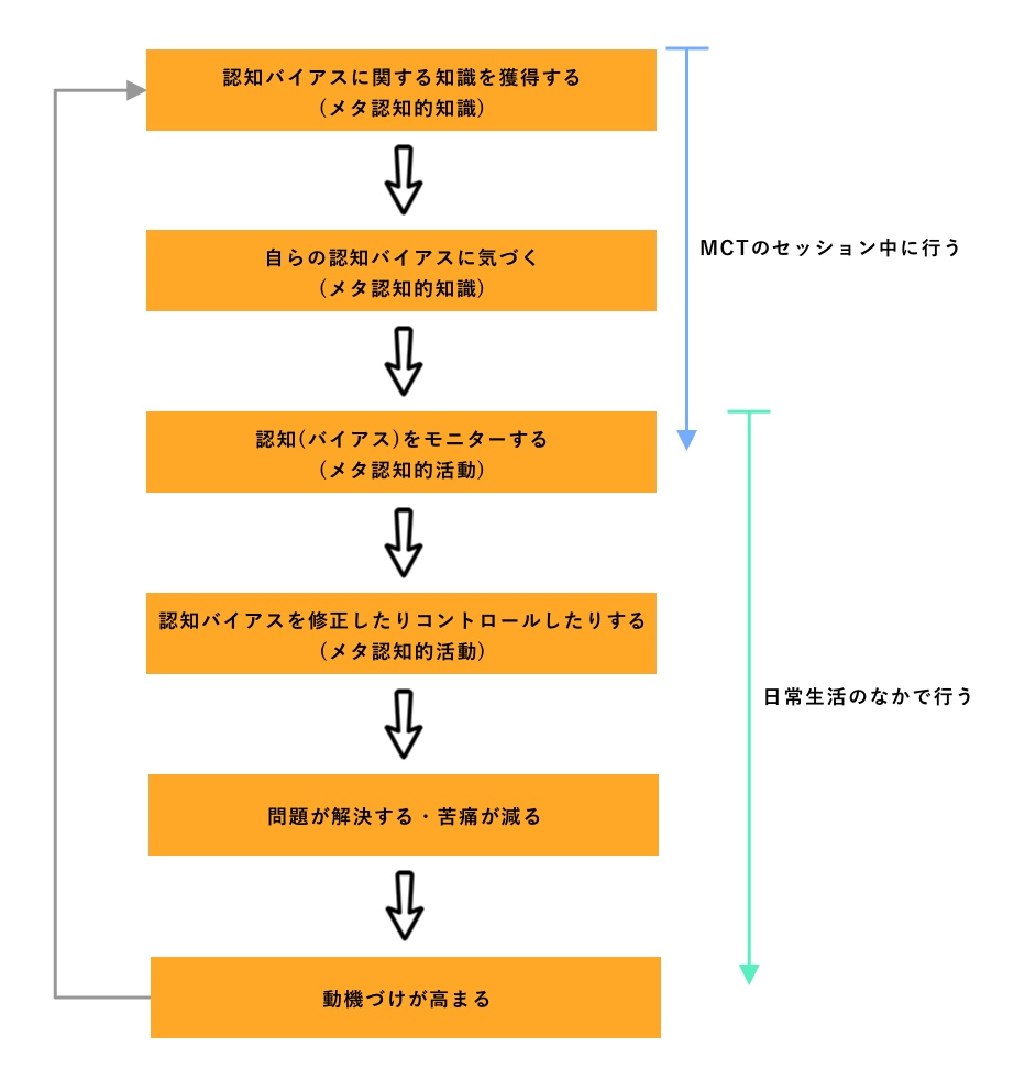 認知 は メタ と