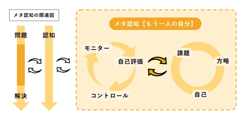 メタ認知とは？【意味をわかりやすく】能力のトレーニング方法 ...