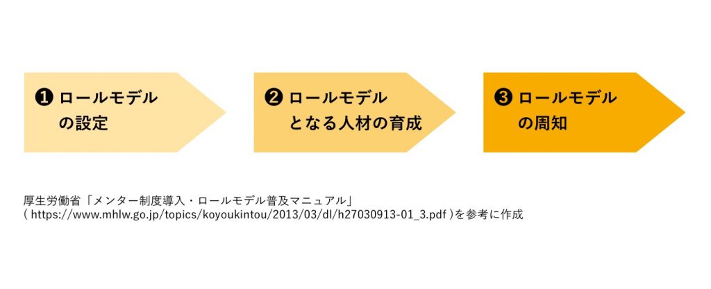 ロールモデルとは 効果的な設定方法 社員を成長させるコツ 育成上の注意点など カオナビ人事用語集