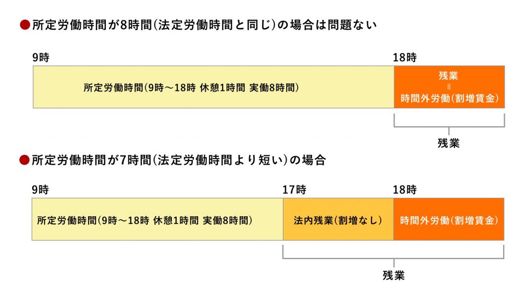 所定 労働 時間 と は