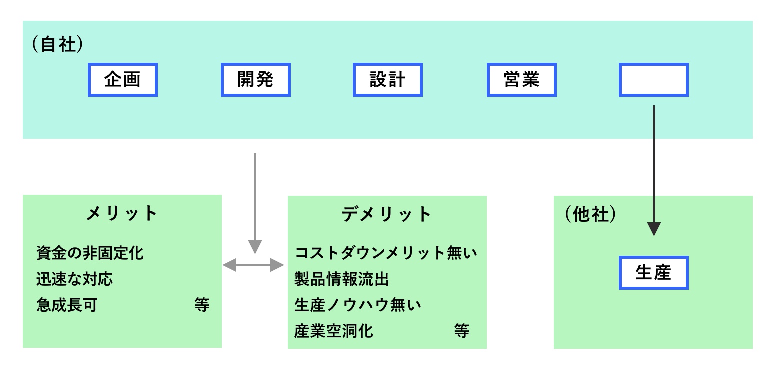 ファブレス企業 経営 メーカーとは ファブレス化の意味について カオナビ人事用語集