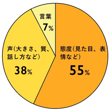 非言語コミュニケーションとは 93 は非言語で伝達 具体的な表情の使い方など カオナビ人事用語集