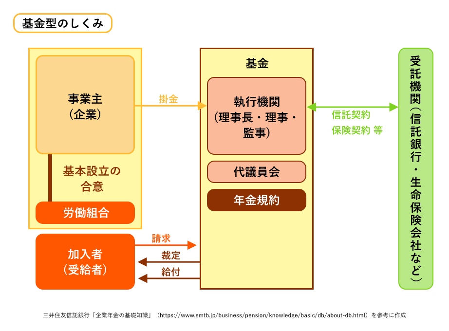 図解 企業年金制度とは 制度の種類 Ideco 確定申告 退職金と何が違う カオナビ人事用語集