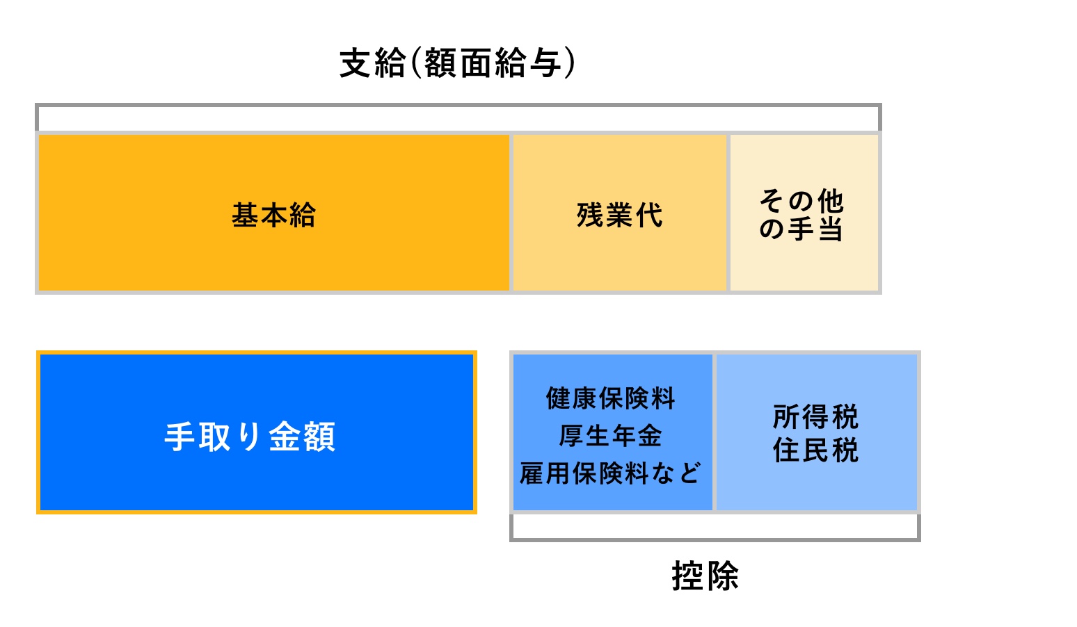 新入 社員 の 方 が 給料 が 高い