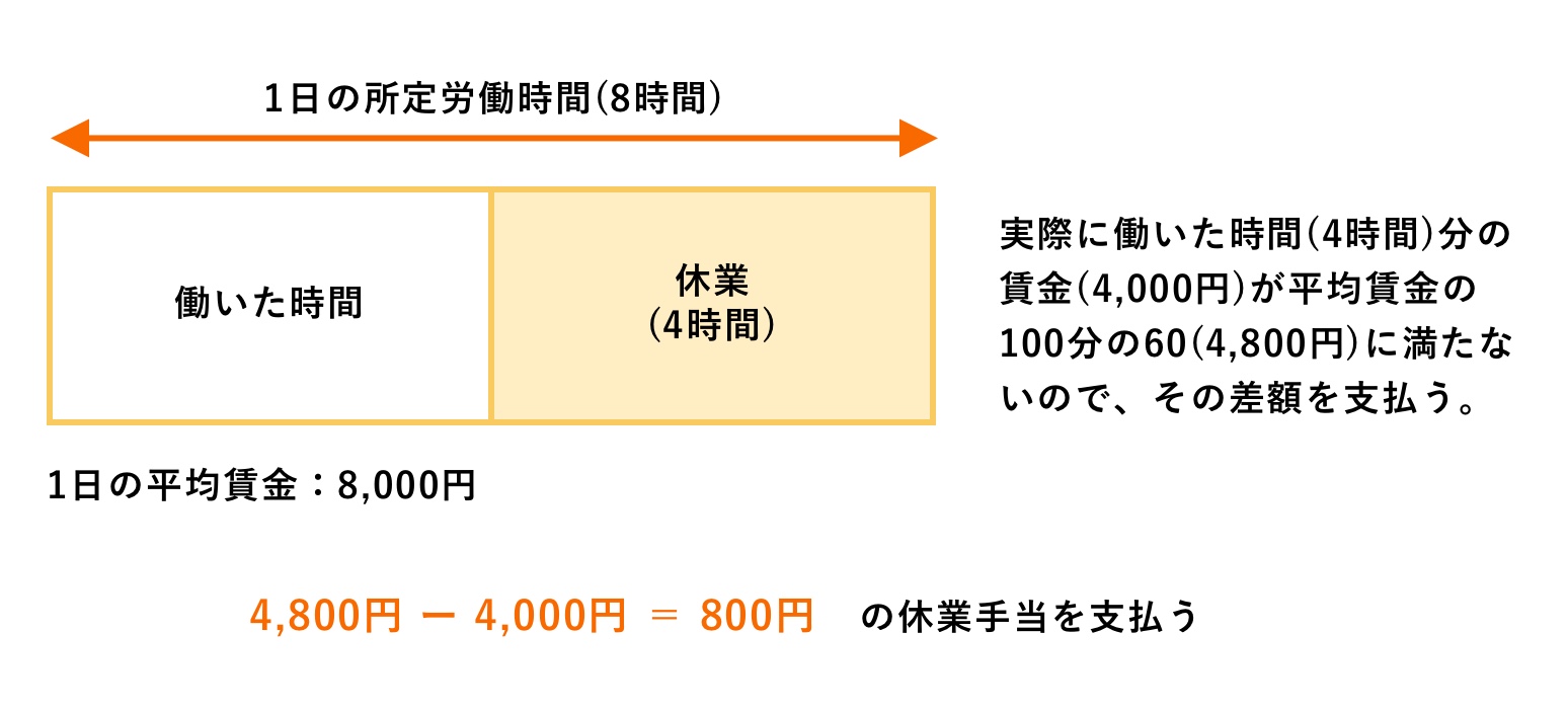 一時 帰休 意味