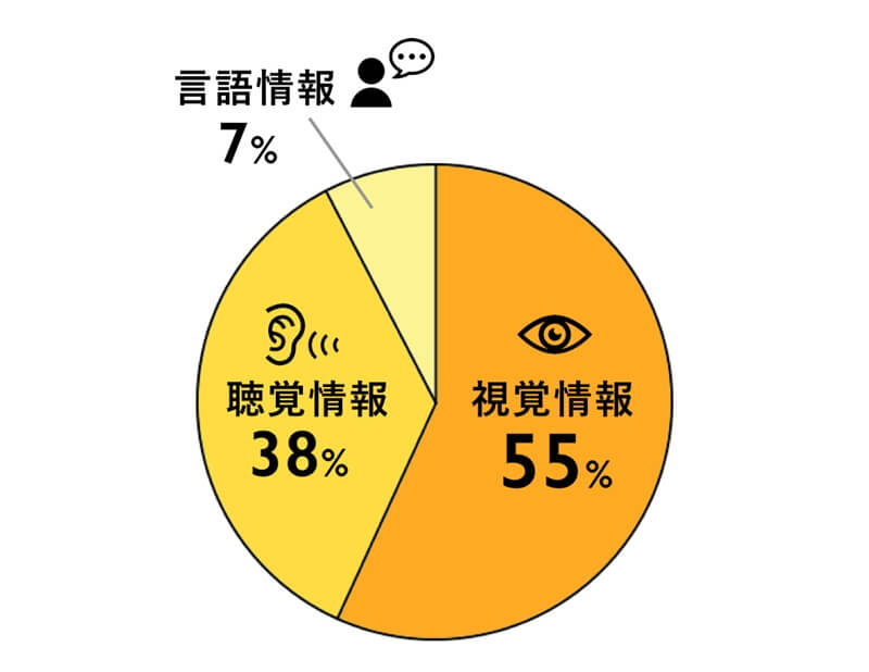 メラビアンの法則とは 7 38 55ルールの活用法 ビジネスでの注意点 具体例 カオナビ人事用語集