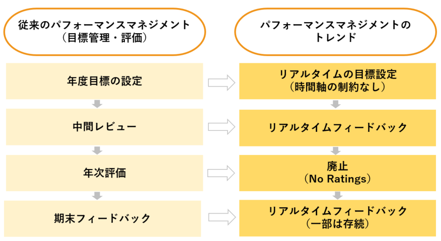 ノーレイティングとは ノーレイティングの方法や事例 1on1について カオナビ人事用語集