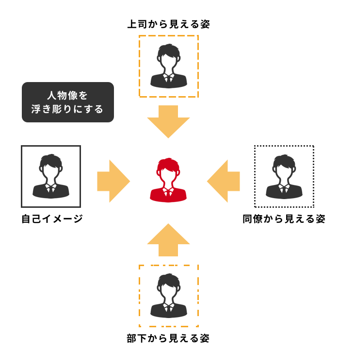 360度評価とは メリット デメリット 運用方法 評価項目 導入率 企業事例について カオナビ人事用語集