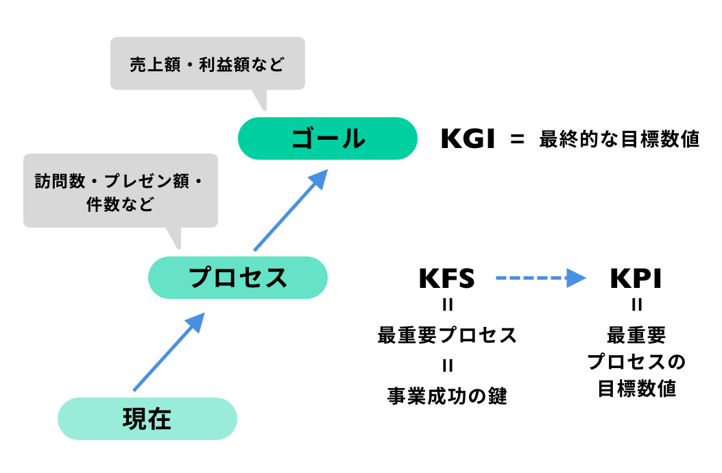 kpi 設定 の 仕方