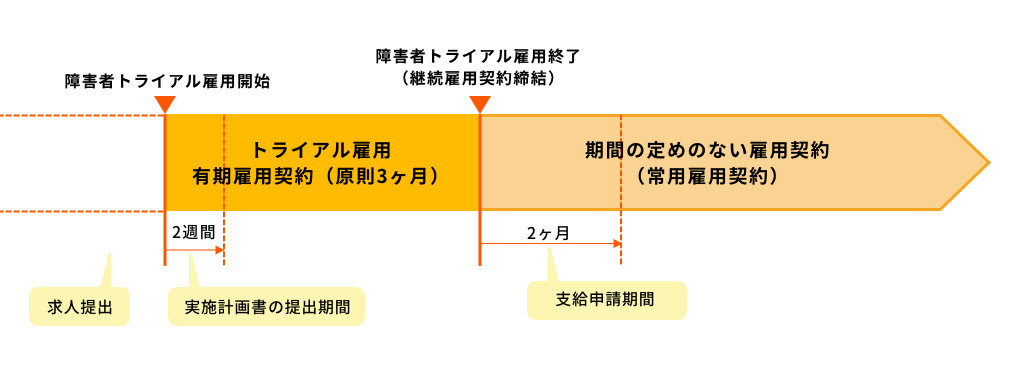 雇用 トライアル