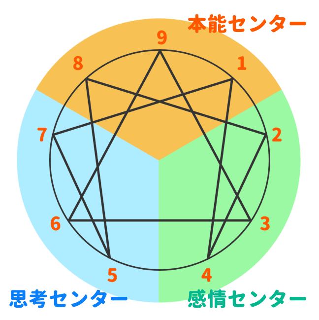 究極 の エニアグラム