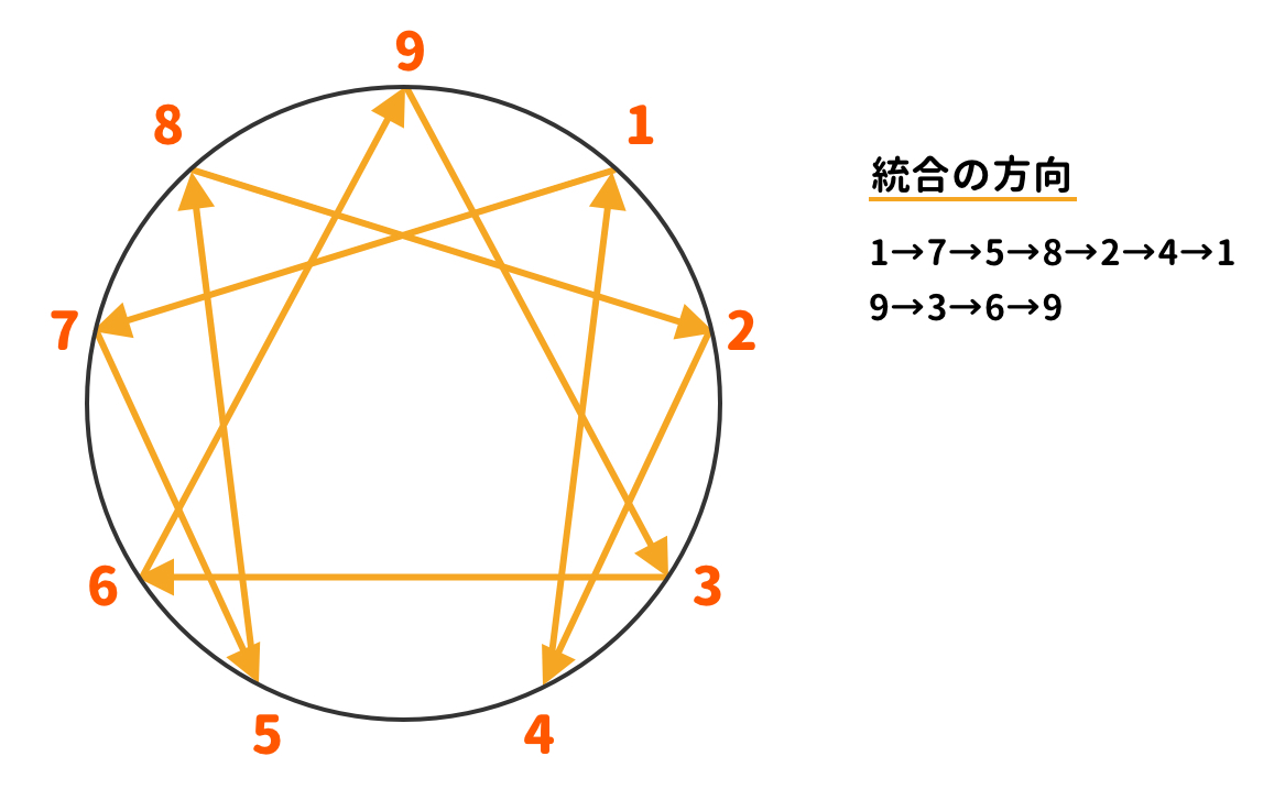 診断 エニアグラムとは 性格 適職を解説 わかりやすい分析方法 カオナビ人事用語集