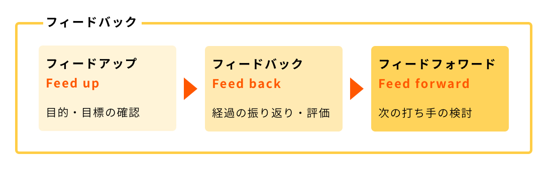 フィードバックとは？【意味をわかりやすく簡単に】例文つき - カオナビ人事用語集