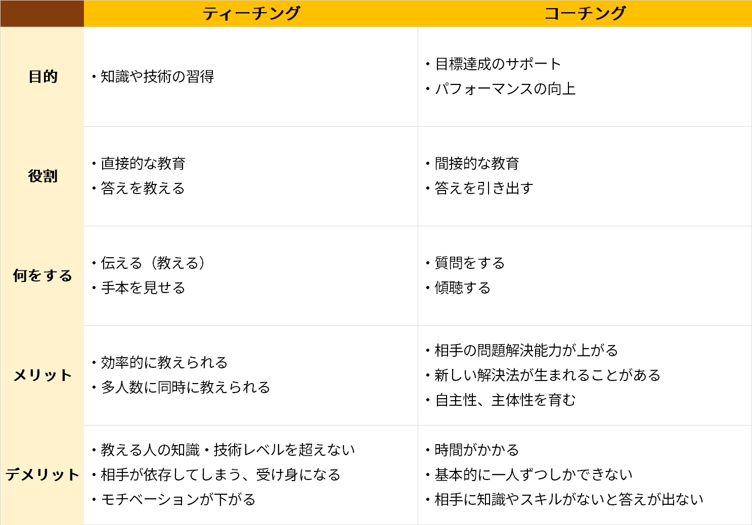 コーチングとは？【意味を簡単に】やり方、ビジネスでの役割