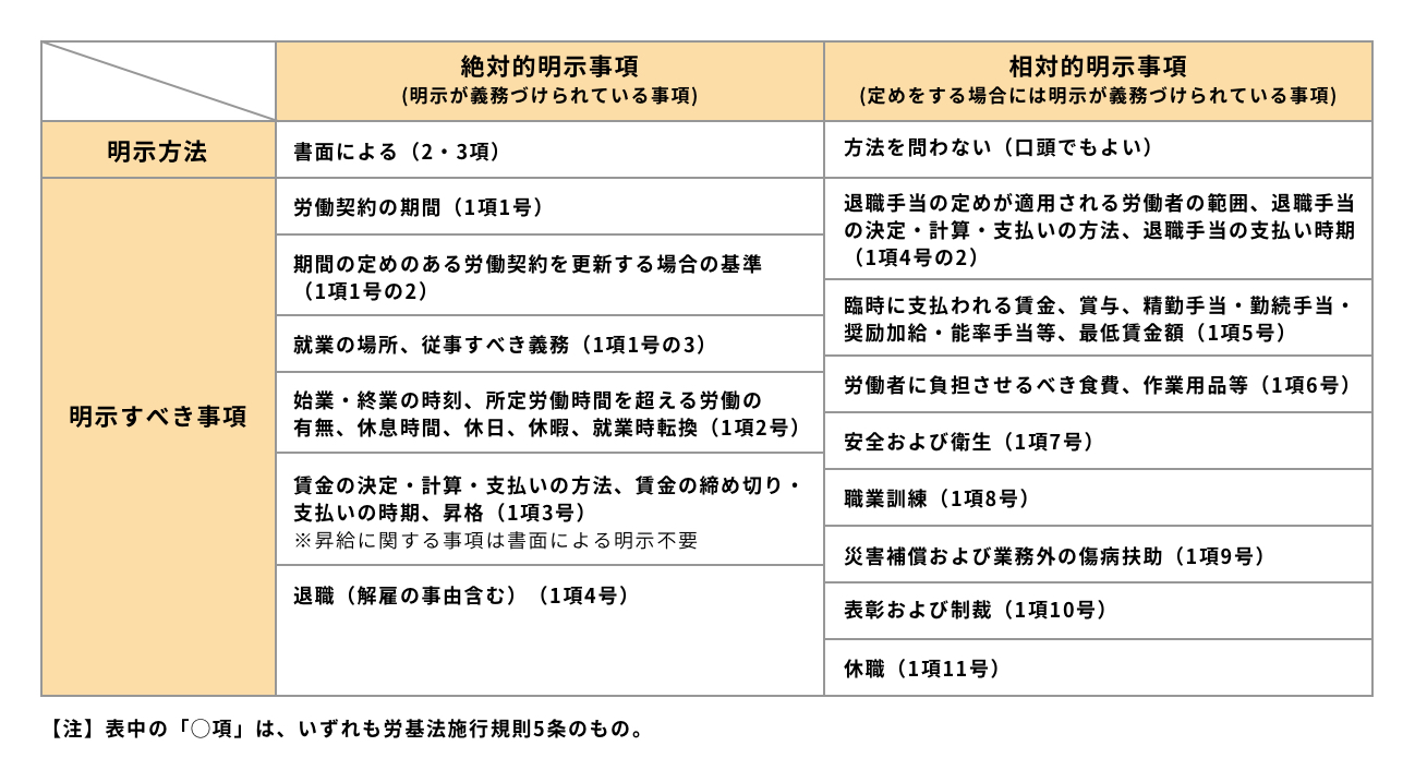 雇用契約書とは？ 労働条件通知書との違いは？ 記入例（見本）パート・派遣の注意点 カオナビ人事用語集