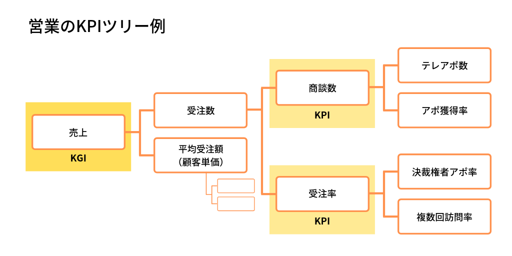 kpi 設定 の 仕方