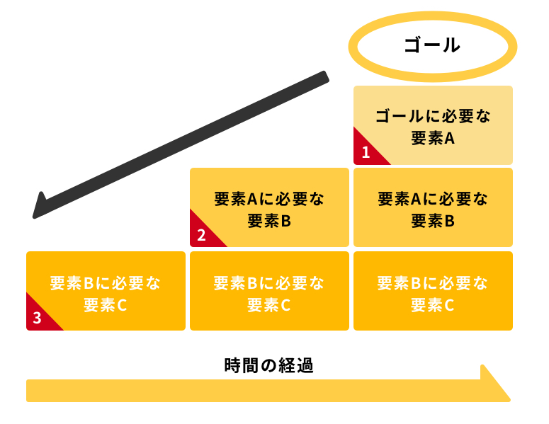 目標の逆算とは 目標達成のために知っておきたい思考術について