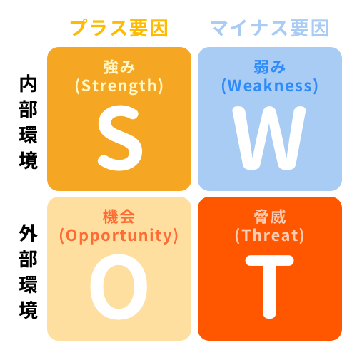 図解 Swot分析とは 分析事例でわかる手法 テンプレート 戦略の立て方 注意点など カオナビ人事用語集