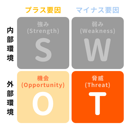 やり方 swot 分析