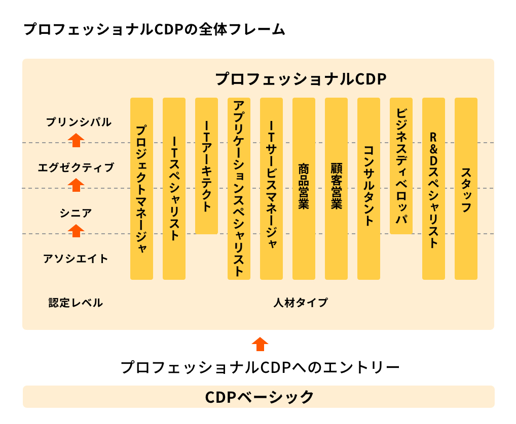 Cdp キャリアデベロップメントプログラム とは 成功企業の導入方法 目的 メリット デメリット 事例 カオナビ人事用語集