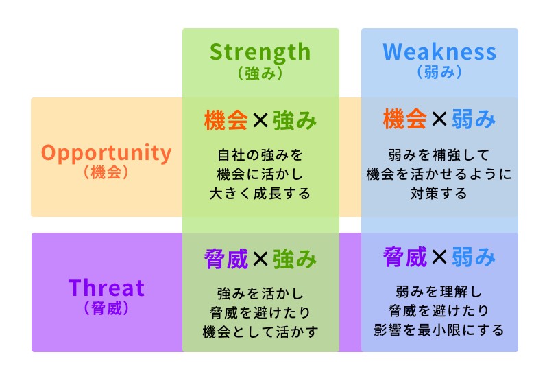 やり方 swot 分析