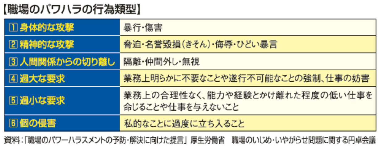 パワハラとは 職場の実態 違法性 6つの典型例 防止義務 裁判例など カオナビ人事用語集