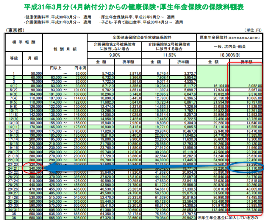 通知 健康 書 決定 者 厚生 報酬 年金 保険 保険 被 保険 標準