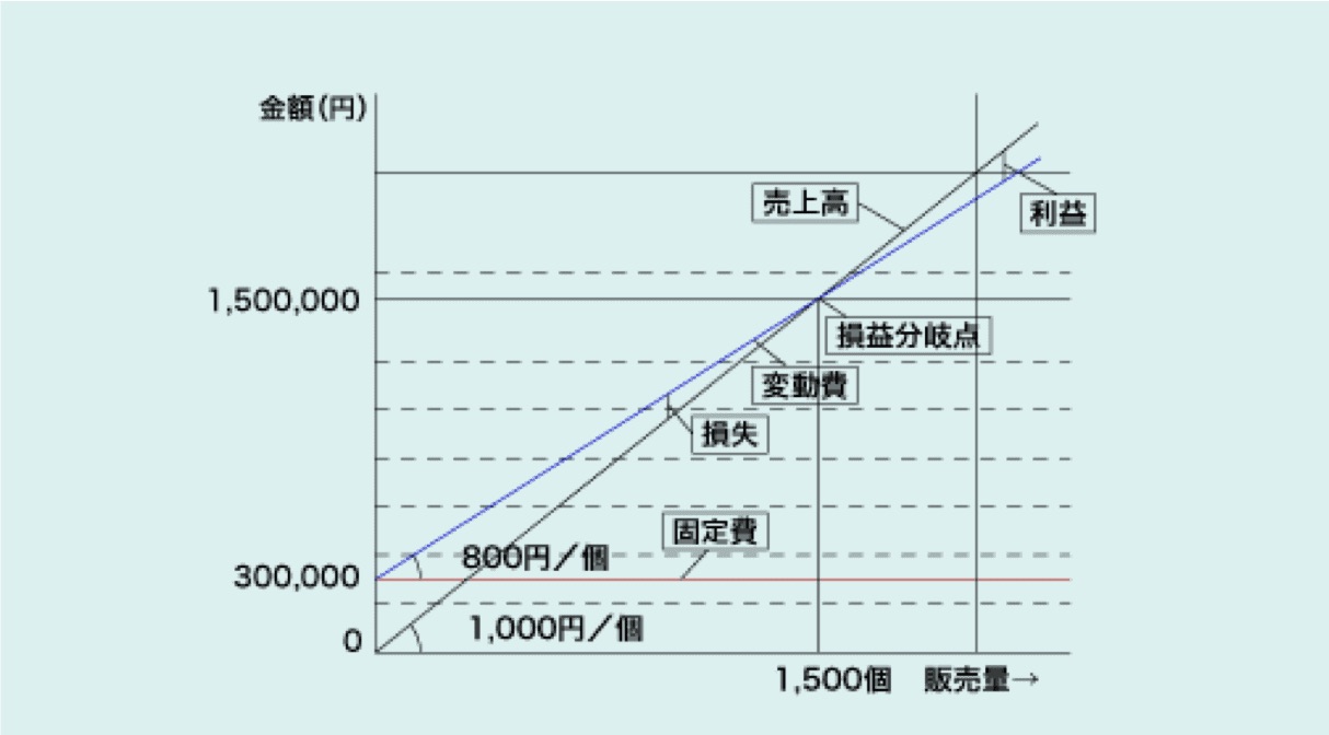 損益分岐点とは わかりやすく解説 計算式 売上高 カオナビ人事用語集