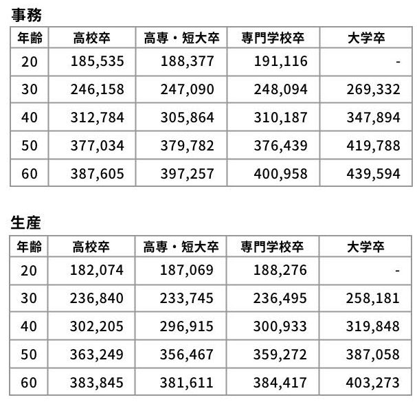 ブルーと比較 ホワイトカラーとは 給料 業界 業種 転職 残業 過労死 カオナビ人事用語集