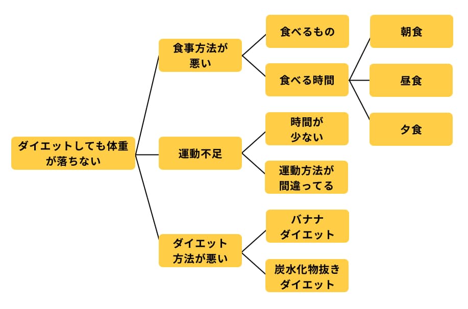 ロジカルシンキング Mece ミーシー とは 基本概念とフレームワーク活用法 カオナビ人事用語集