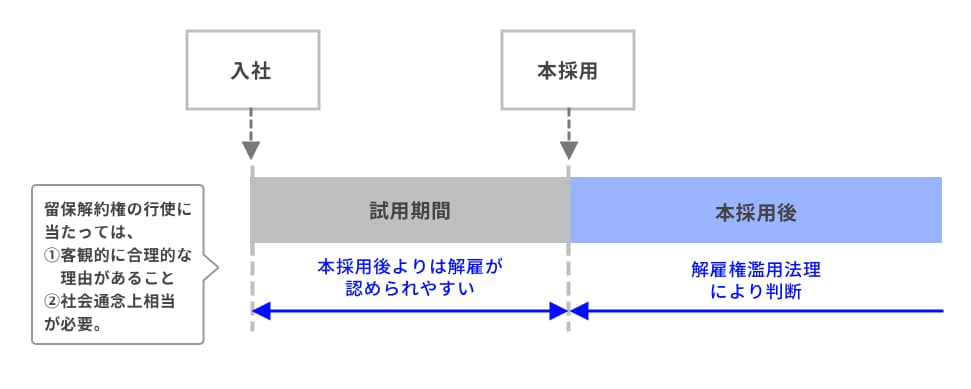 試用期間とは 目的 方法 試用期間中の解雇や退職 本採用拒否 トラブルの予防策について カオナビ人事用語集