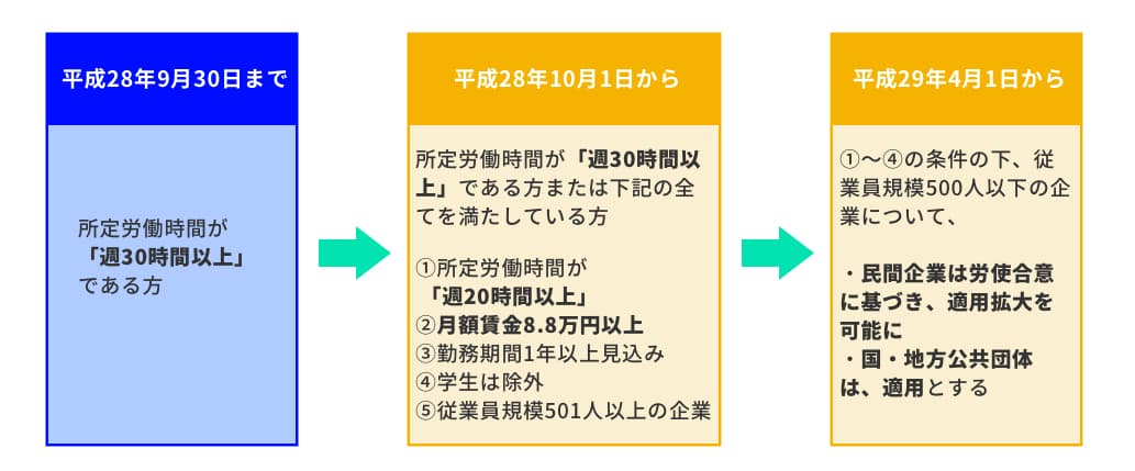 社会 保険 加入