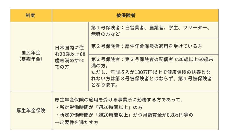 適用 条件 保険 社会