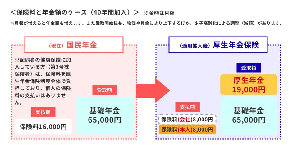 適用 条件 保険 社会