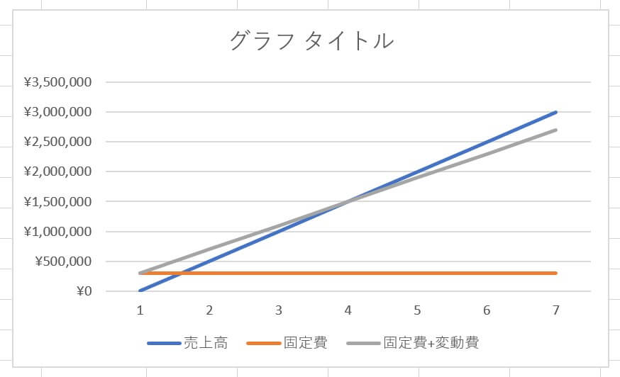 損益分岐点とは わかりやすく解説 計算式 売上高 カオナビ人事用語集