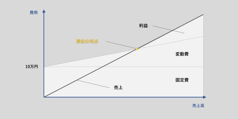 損益分岐点とは わかりやすく解説 計算式 売上高 カオナビ人事用語集