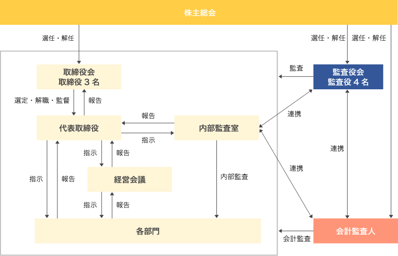 の 意味 ガバナンス